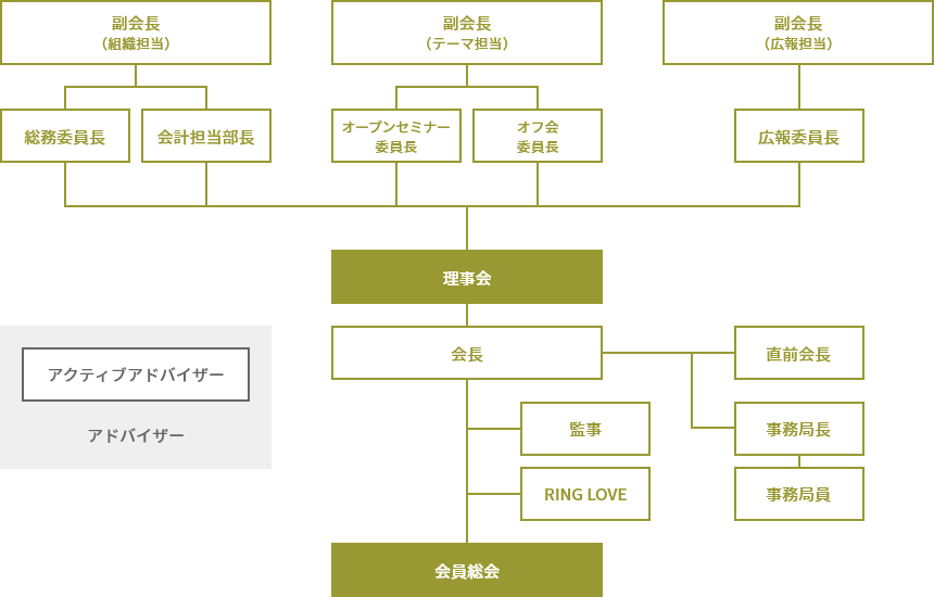 RINGの会 組織図